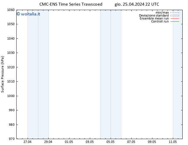 Pressione al suolo CMC TS ven 26.04.2024 04 UTC