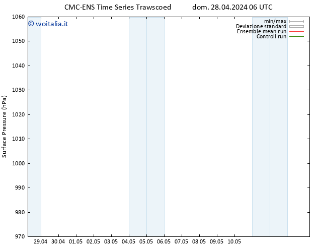 Pressione al suolo CMC TS dom 28.04.2024 06 UTC