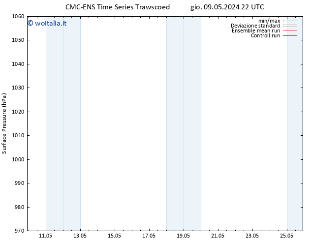Pressione al suolo CMC TS sab 18.05.2024 22 UTC