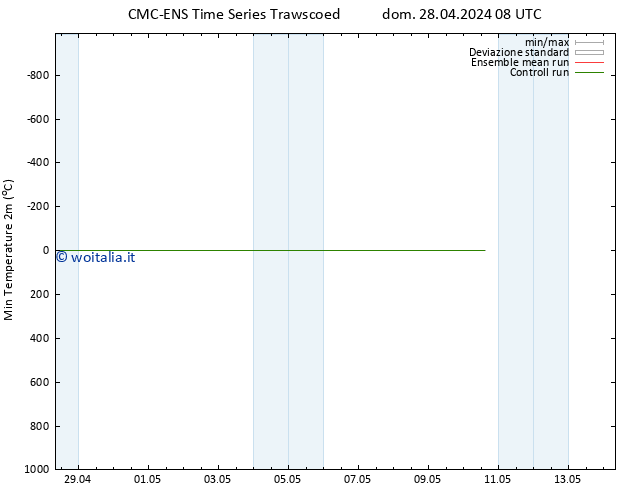 Temp. minima (2m) CMC TS dom 28.04.2024 14 UTC