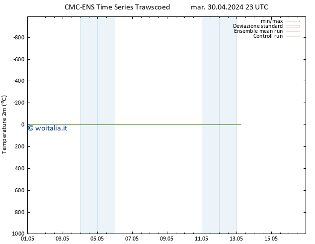 Temperatura (2m) CMC TS mer 08.05.2024 11 UTC