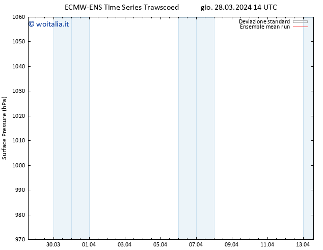 Pressione al suolo ECMWFTS ven 29.03.2024 14 UTC