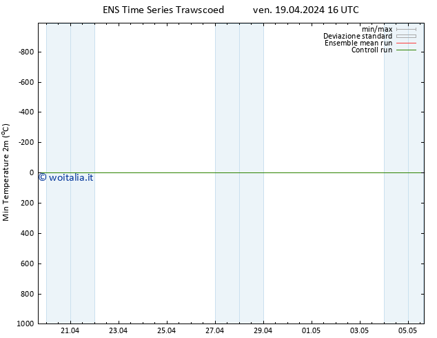 Temp. minima (2m) GEFS TS ven 19.04.2024 22 UTC