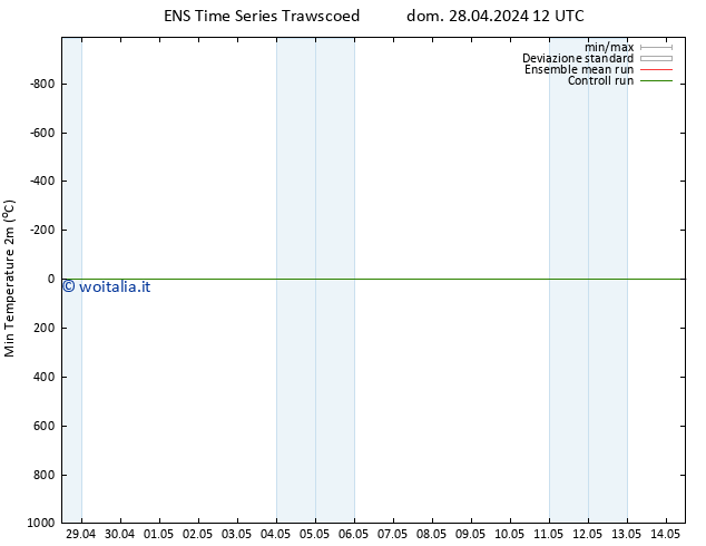 Temp. minima (2m) GEFS TS dom 28.04.2024 18 UTC