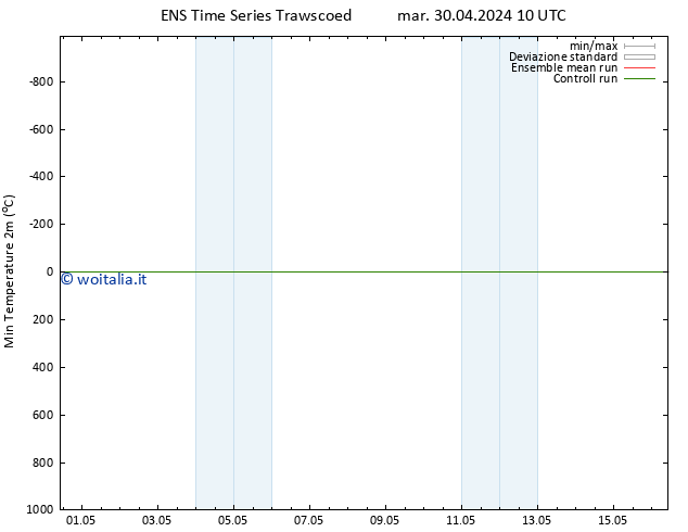 Temp. minima (2m) GEFS TS mar 30.04.2024 10 UTC