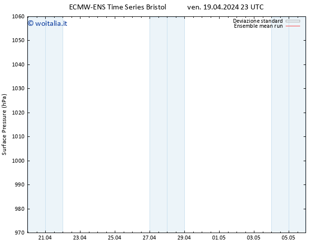 Pressione al suolo ECMWFTS sab 20.04.2024 23 UTC