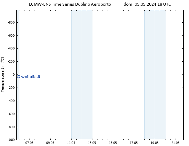 Temperatura (2m) ALL TS dom 05.05.2024 18 UTC