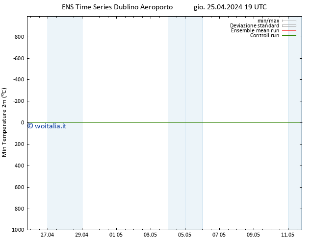 Temp. minima (2m) GEFS TS ven 26.04.2024 01 UTC