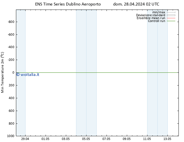 Temp. minima (2m) GEFS TS dom 28.04.2024 02 UTC