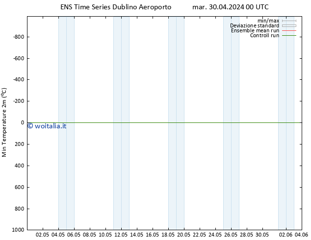 Temp. minima (2m) GEFS TS mar 30.04.2024 00 UTC