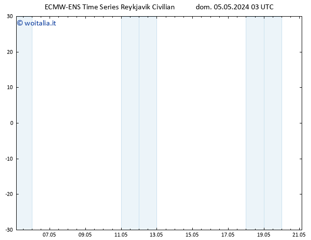 Temperatura (2m) ALL TS dom 05.05.2024 03 UTC