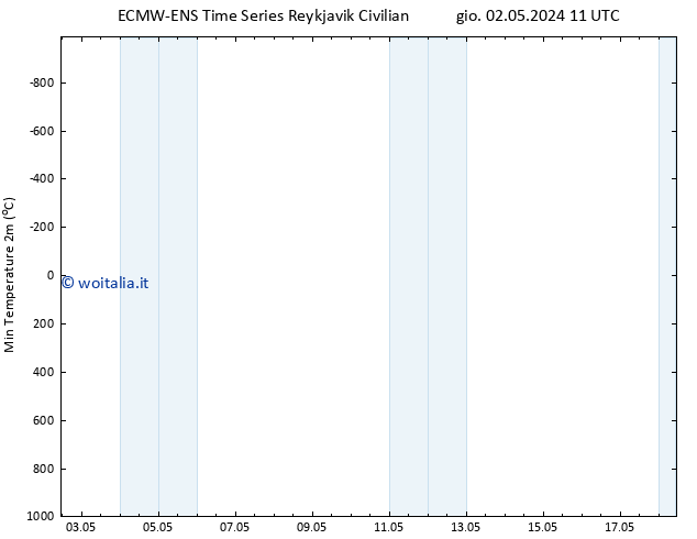 Temp. minima (2m) ALL TS ven 03.05.2024 11 UTC