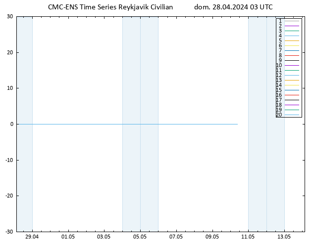 Height 500 hPa CMC TS dom 28.04.2024 03 UTC