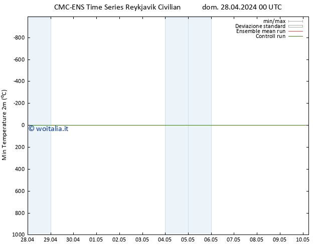 Temp. minima (2m) CMC TS dom 28.04.2024 06 UTC