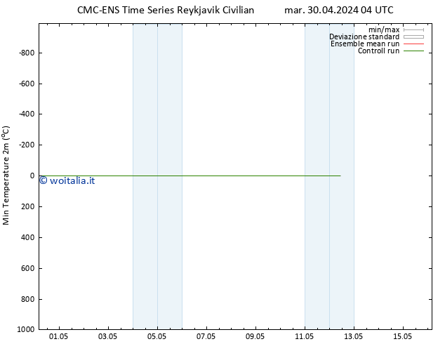 Temp. minima (2m) CMC TS dom 05.05.2024 04 UTC
