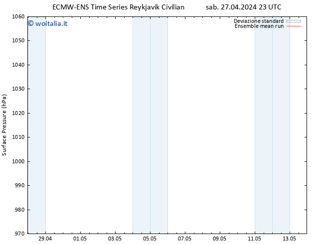 Pressione al suolo ECMWFTS dom 28.04.2024 23 UTC