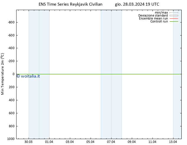 Temp. minima (2m) GEFS TS ven 29.03.2024 07 UTC