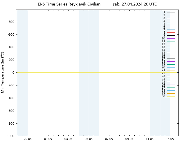 Temp. minima (2m) GEFS TS sab 27.04.2024 20 UTC