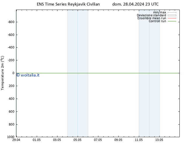 Temperatura (2m) GEFS TS lun 29.04.2024 05 UTC