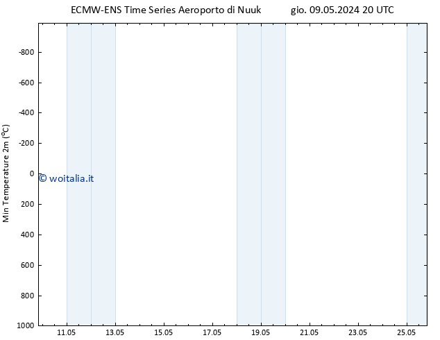 Temp. minima (2m) ALL TS ven 10.05.2024 14 UTC