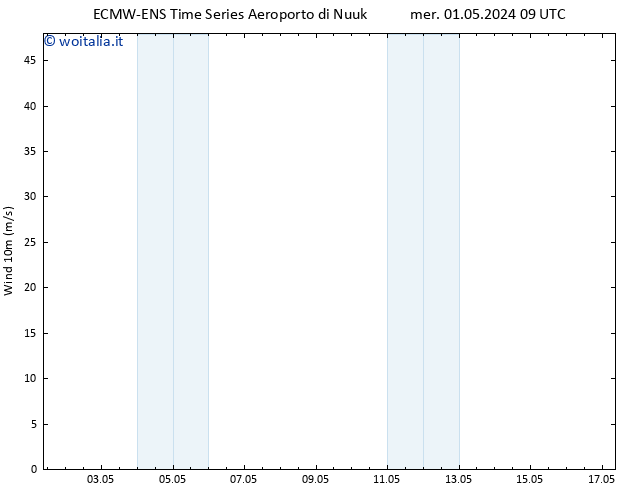 Vento 10 m ALL TS mer 01.05.2024 09 UTC