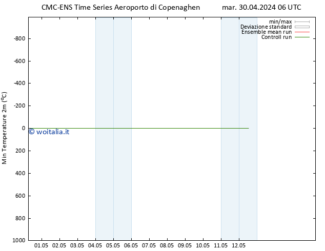 Temp. minima (2m) CMC TS mar 30.04.2024 06 UTC