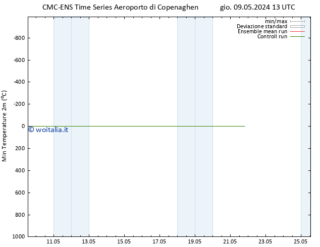 Temp. minima (2m) CMC TS dom 12.05.2024 13 UTC