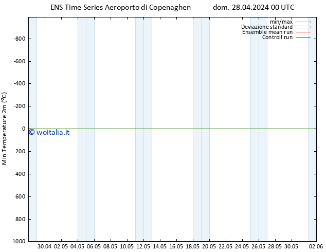 Temp. minima (2m) GEFS TS dom 28.04.2024 06 UTC