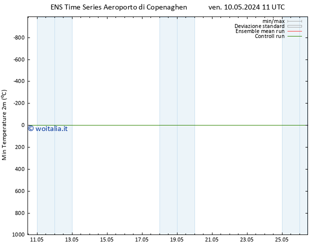 Temp. minima (2m) GEFS TS mer 15.05.2024 11 UTC