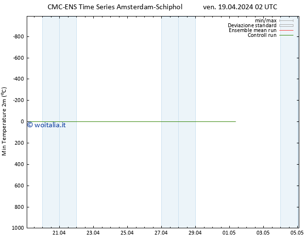 Temp. minima (2m) CMC TS ven 19.04.2024 02 UTC