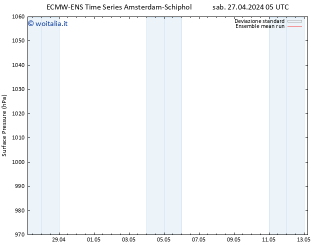 Pressione al suolo ECMWFTS dom 28.04.2024 05 UTC