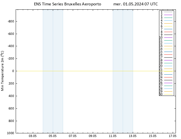 Temp. minima (2m) GEFS TS mer 01.05.2024 07 UTC