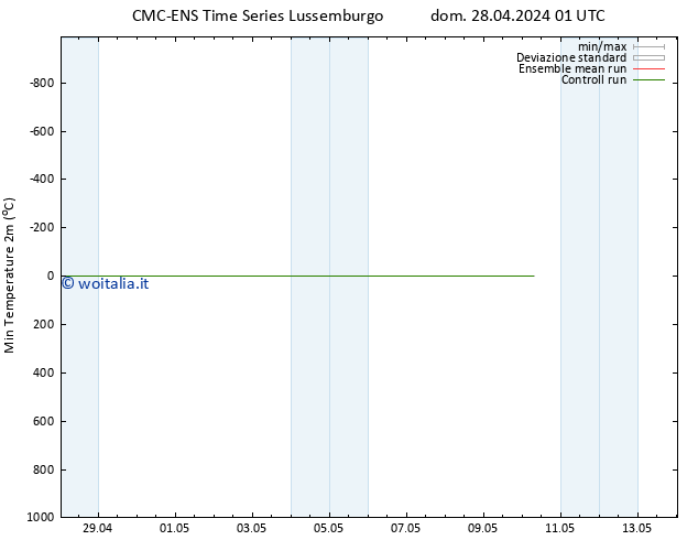 Temp. minima (2m) CMC TS dom 28.04.2024 01 UTC