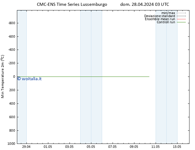 Temp. minima (2m) CMC TS dom 28.04.2024 09 UTC