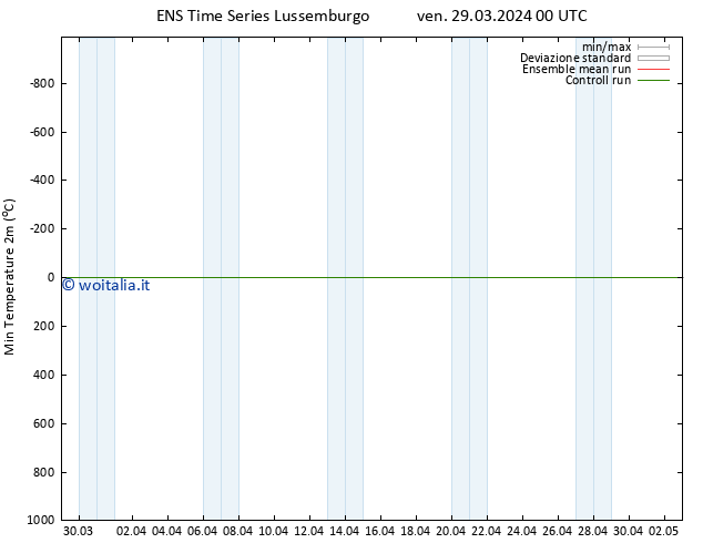 Temp. minima (2m) GEFS TS ven 29.03.2024 00 UTC