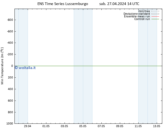 Temp. minima (2m) GEFS TS sab 27.04.2024 14 UTC