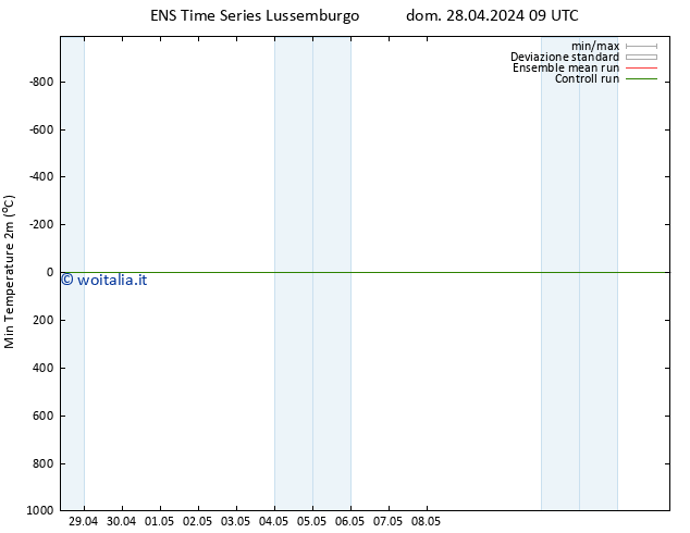 Temp. minima (2m) GEFS TS dom 28.04.2024 09 UTC