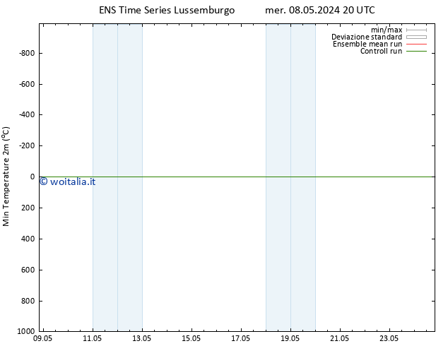 Temp. minima (2m) GEFS TS gio 09.05.2024 14 UTC