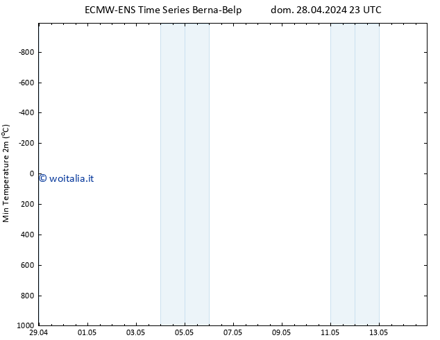 Temp. minima (2m) ALL TS lun 29.04.2024 05 UTC