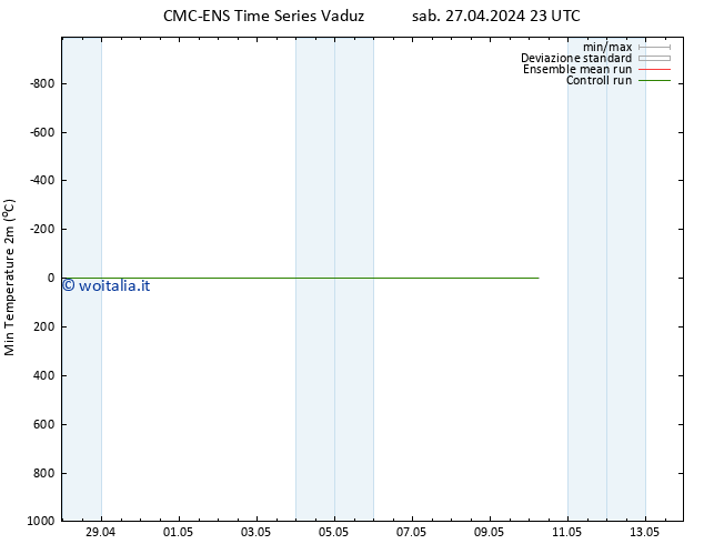 Temp. minima (2m) CMC TS dom 28.04.2024 05 UTC