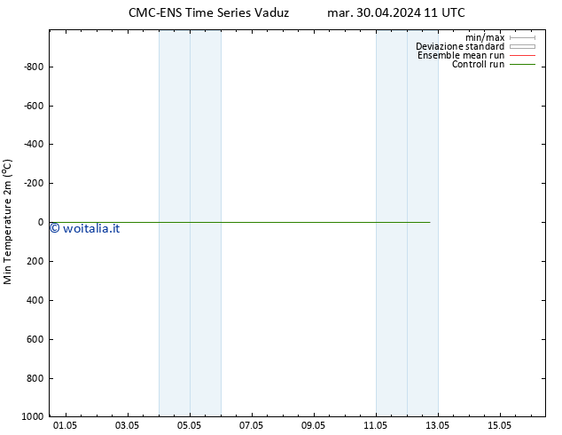 Temp. minima (2m) CMC TS mar 30.04.2024 17 UTC