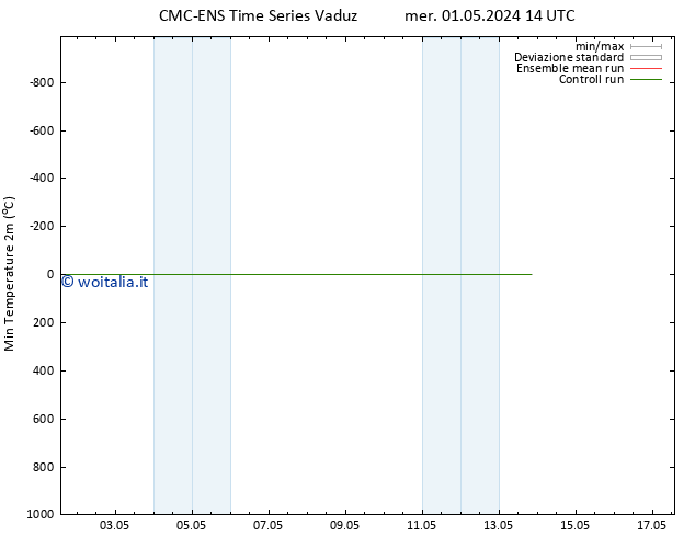 Temp. minima (2m) CMC TS ven 03.05.2024 20 UTC