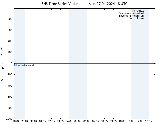 Temp. minima (2m) GEFS TS dom 28.04.2024 00 UTC