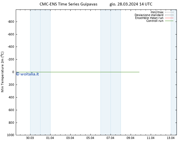 Temp. minima (2m) CMC TS gio 28.03.2024 14 UTC