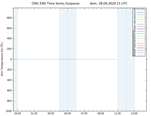 Temp. minima (2m) CMC TS dom 28.04.2024 11 UTC