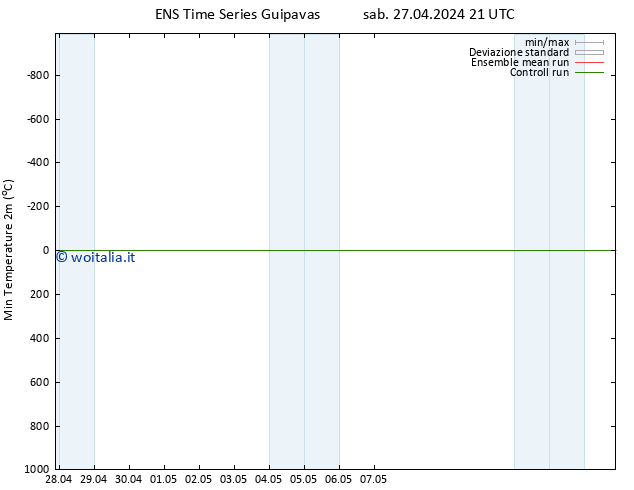 Temp. minima (2m) GEFS TS sab 27.04.2024 21 UTC