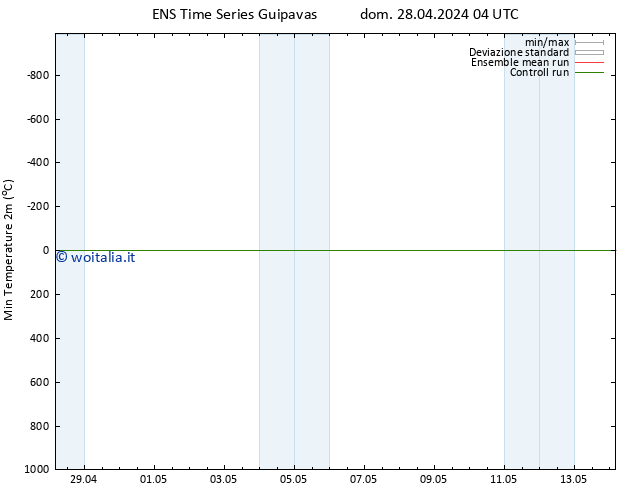 Temp. minima (2m) GEFS TS dom 28.04.2024 04 UTC