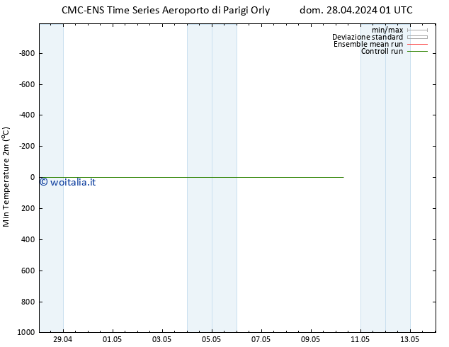 Temp. minima (2m) CMC TS dom 28.04.2024 01 UTC