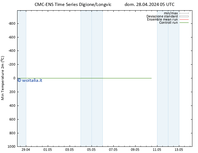 Temp. minima (2m) CMC TS dom 28.04.2024 05 UTC