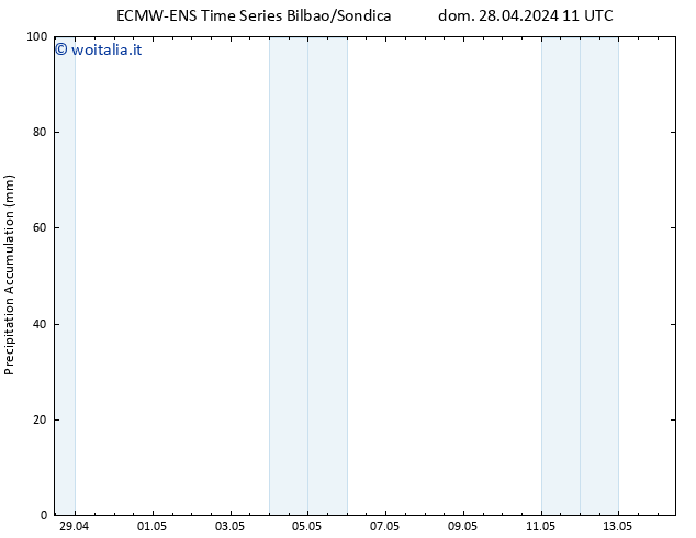 Precipitation accum. ALL TS dom 28.04.2024 17 UTC